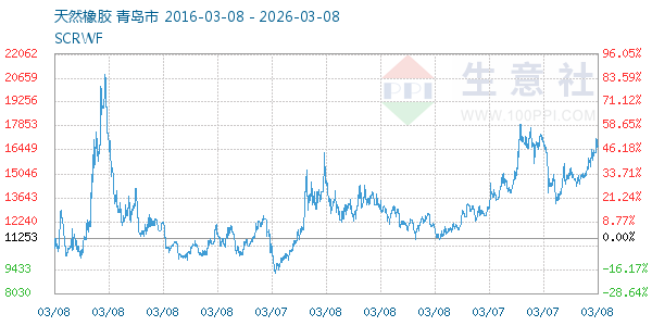 天然橡胶走势图