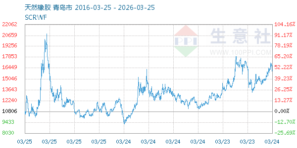 天然橡胶走势图