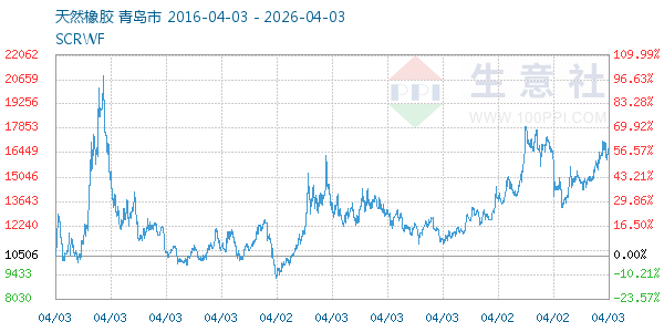 天然橡胶走势图