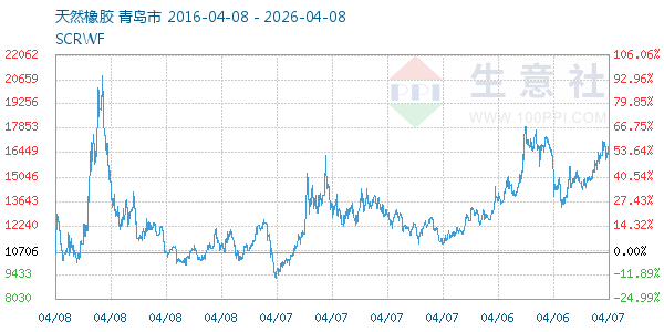 天然橡胶走势图