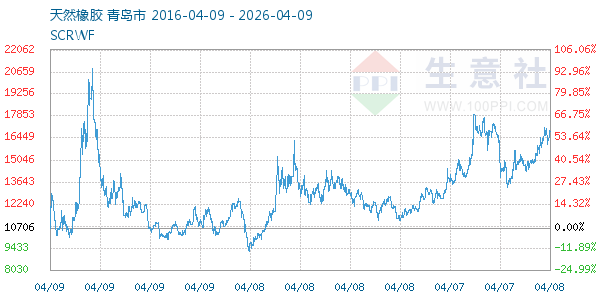天然橡胶走势图