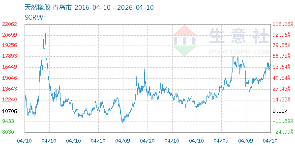 天然橡胶走势图
