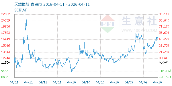 天然橡胶走势图
