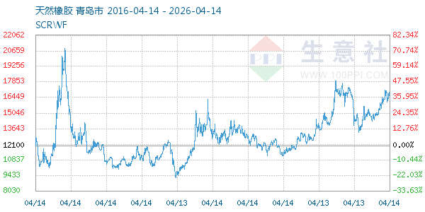 天然橡胶走势图
