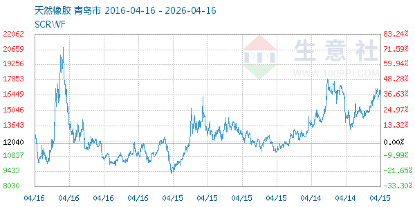 天然橡胶走势图