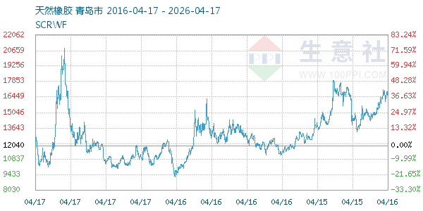 天然橡胶走势图