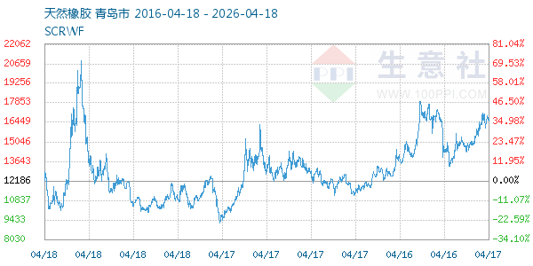 天然橡胶走势图