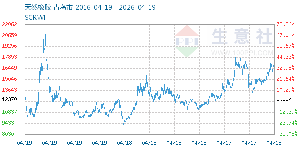 天然橡胶走势图