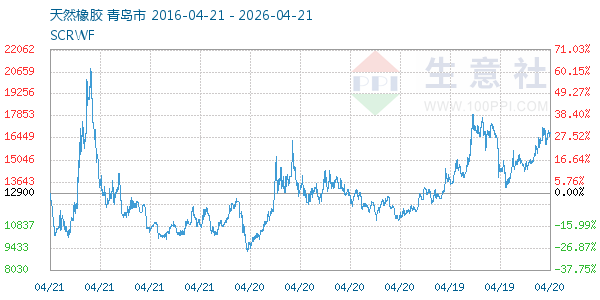 天然橡胶走势图