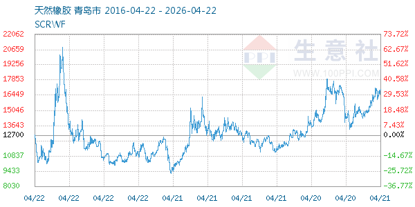 天然橡胶走势图