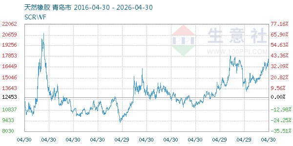 天然橡胶走势图