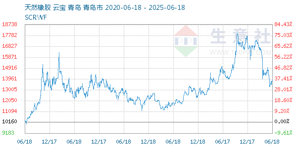 天然橡膠走勢圖