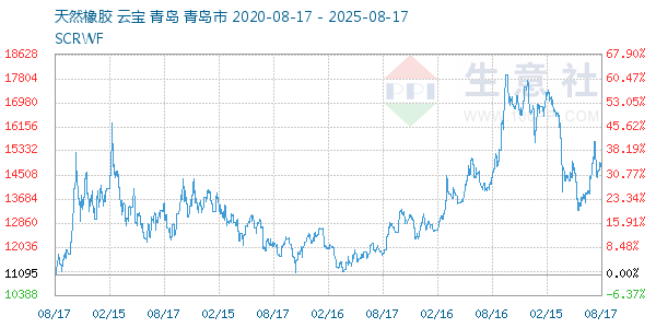 天然橡胶走势图
