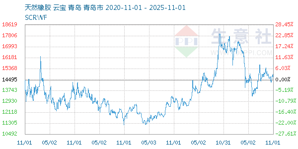 天然橡胶走势图