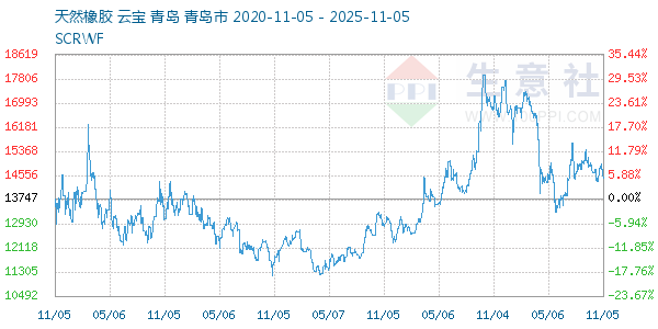 天然橡胶走势图