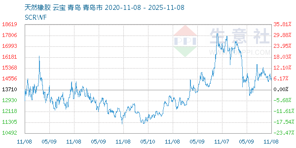 天然橡胶走势图
