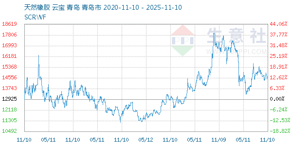 天然橡胶走势图