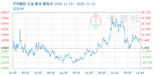 天然橡胶走势图