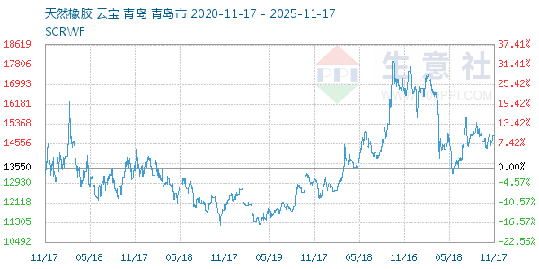 天然橡胶走势图