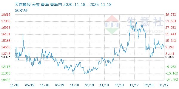 天然橡胶走势图