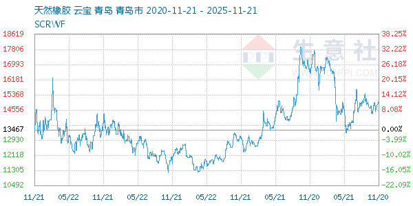 天然橡胶走势图