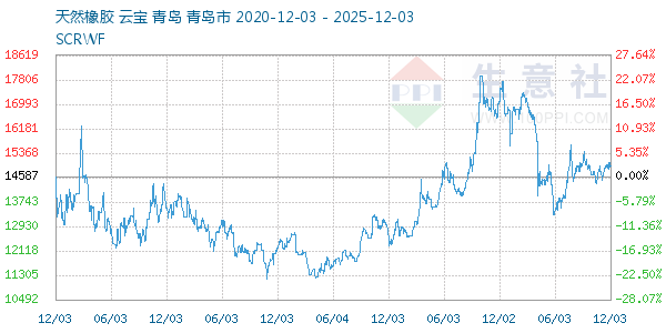 天然橡胶走势图