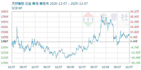 天然橡胶走势图