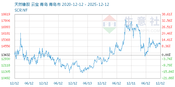 天然橡胶走势图