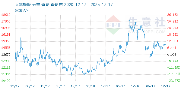天然橡胶走势图