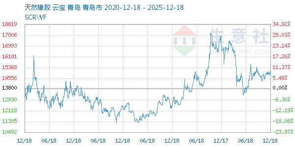 天然橡胶走势图