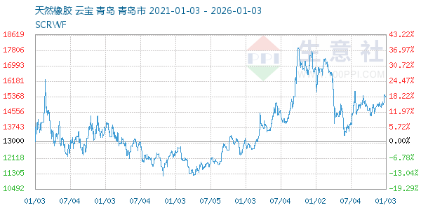 天然橡胶走势图