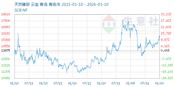 天然橡胶走势图