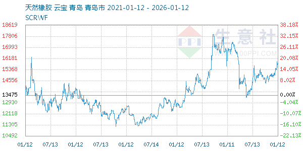 天然橡胶走势图