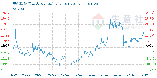 天然橡胶走势图