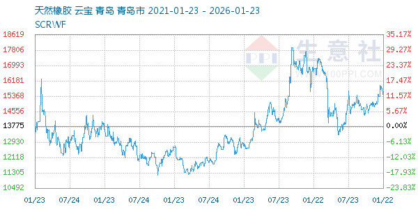 天然橡胶走势图