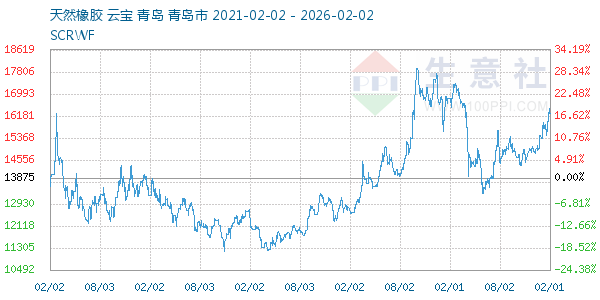 天然橡胶走势图