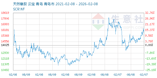 天然橡胶走势图