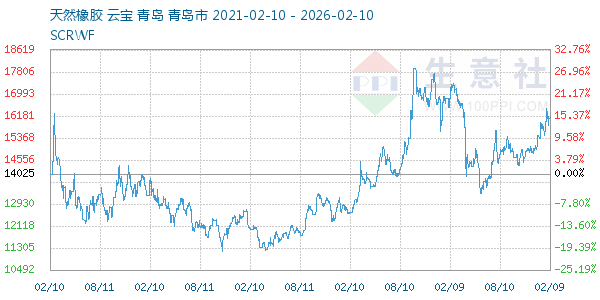 天然橡胶走势图