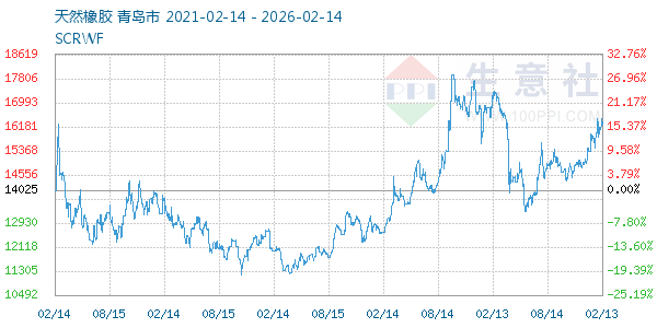 天然橡胶走势图