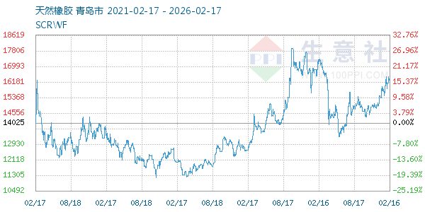 天然橡胶走势图
