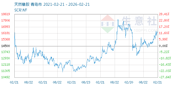 天然橡胶走势图