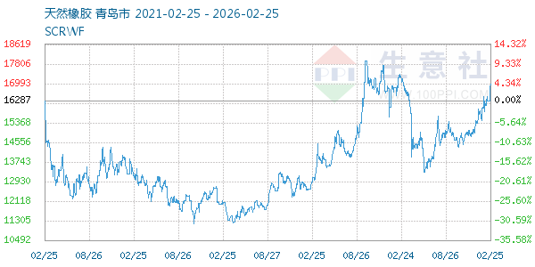 天然橡胶走势图