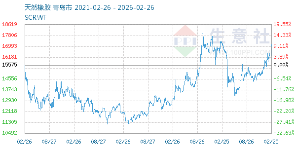 天然橡胶走势图