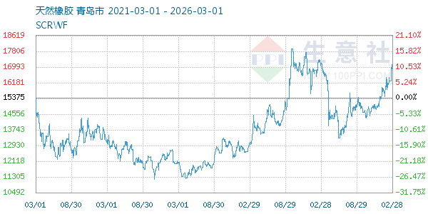 天然橡胶走势图