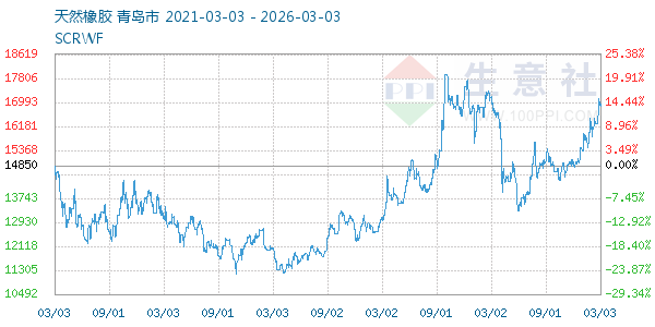 天然橡胶走势图