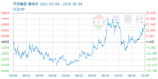 天然橡胶走势图