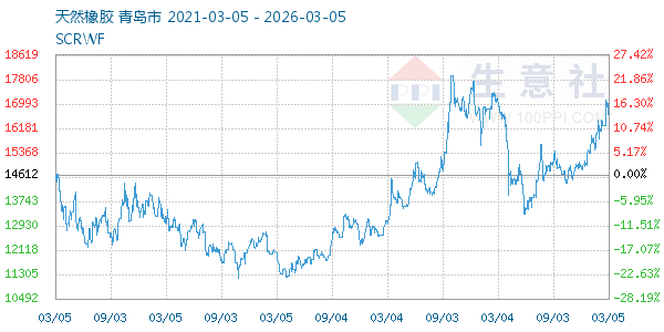 天然橡胶走势图