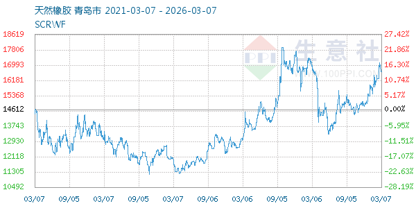 天然橡胶走势图