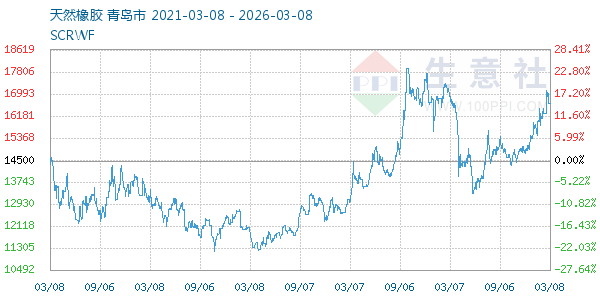 天然橡胶走势图