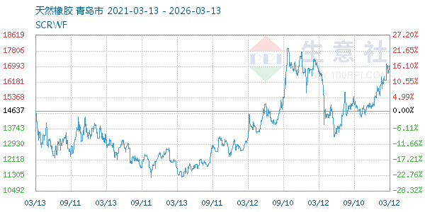 天然橡胶走势图